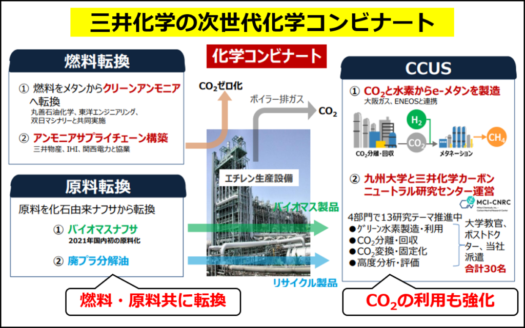 三井化学の次世代コンビナート構築に関連した取り組み（同社の第8回GX実行会議資料の図に追記して作成）