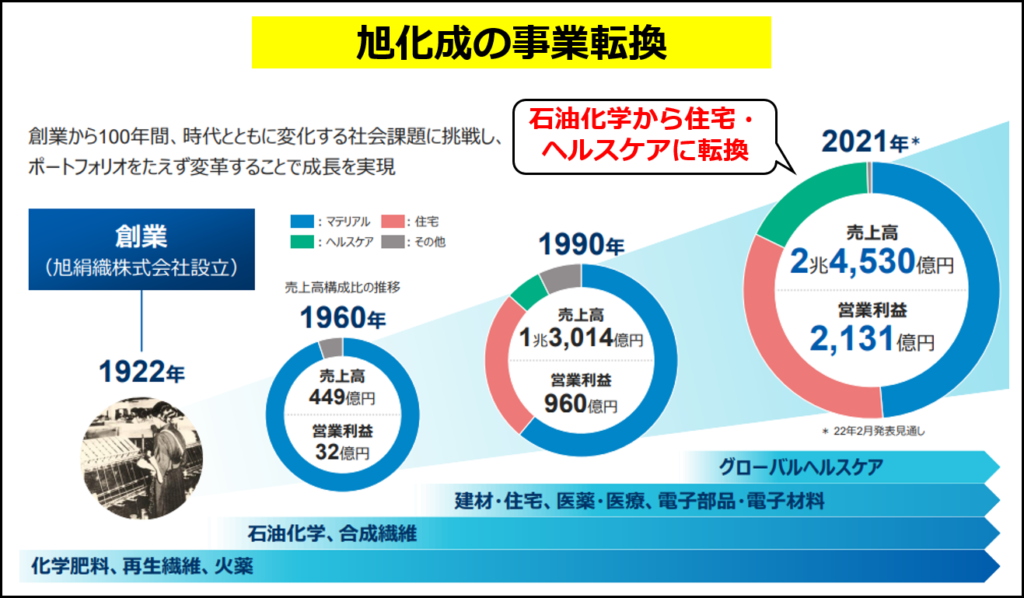 旭化成の事業転換の歴史（同社の新中期経営計画2024の図に追記して作成）