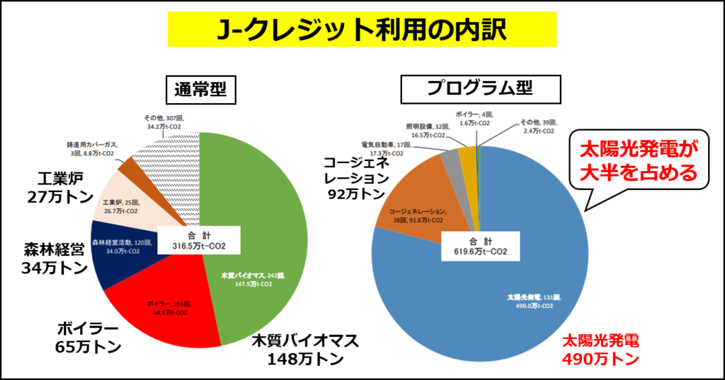 J-クレジット活用プロジェクトの内訳（Ｊ－クレジット制度事務局 2024年1月の資料の図に追記して作成）