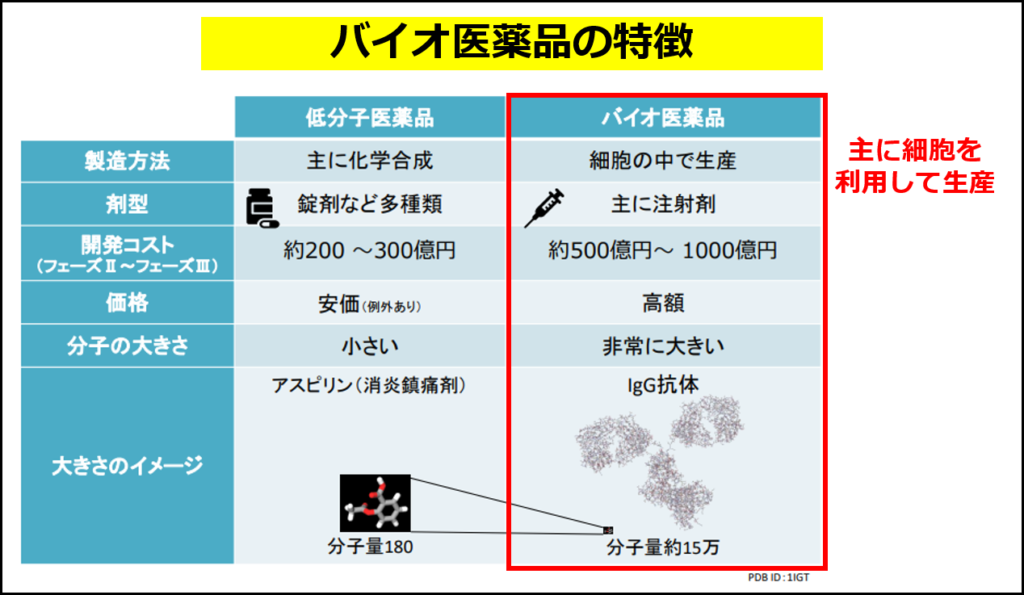 低分子医薬品と比較したバイオ医薬品の特徴（厚生労働省の資料に追記して作成）