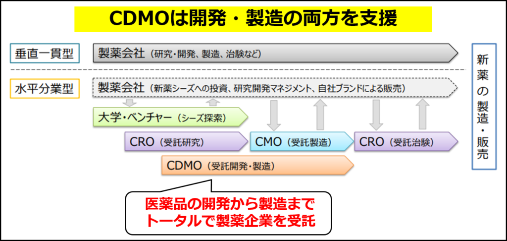 医薬品の研究開発・製造におけるCDMOの位置づけ（経済産業省資料の図に追記して作成）