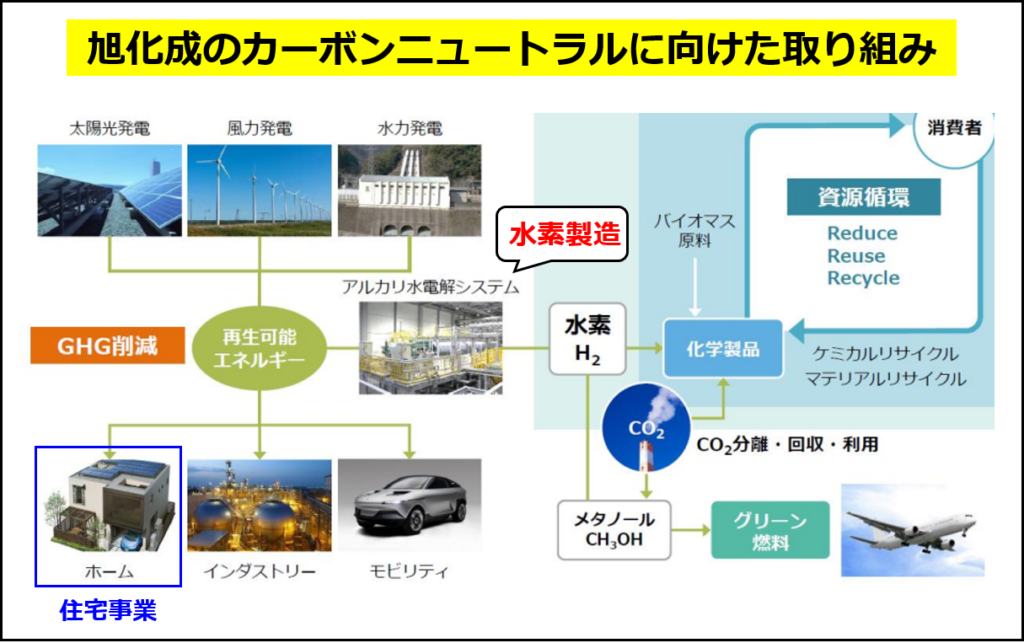 旭化成のカーボンニュートラルへの取り組みの全体像（同社の2022年のプレゼン資料の図に追記して作成）