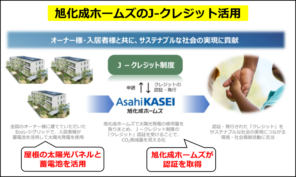 旭化成ホームズのJ-クレジット活用（旭化成の2024年1月リリースの図に追記して作成）