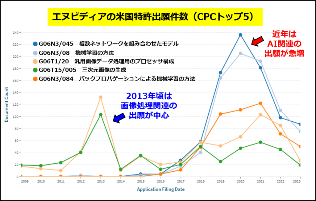 エヌビディアの2009～2023年の米国特許出願件数の推移