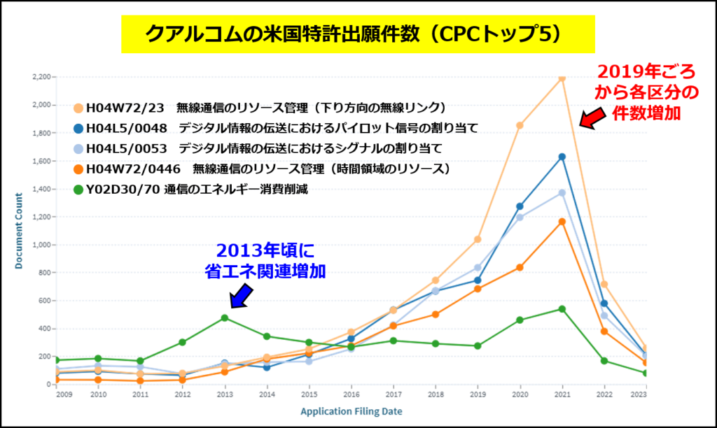 クアルコムの2009～2023年の米国特許出願件数の推移