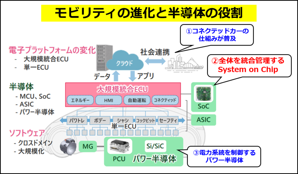 モビリティの進化を支える基盤技術と半導体の役割（デンソーの2023年のIR資料の図に追記して作成）