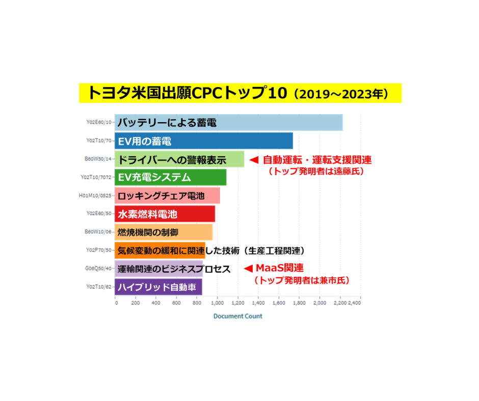 トヨタの自動運転・MaaS戦略 ～特許から読み解く技術開発動向