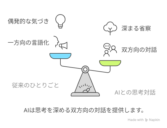 AIは思考を深める双方向の対話を提供