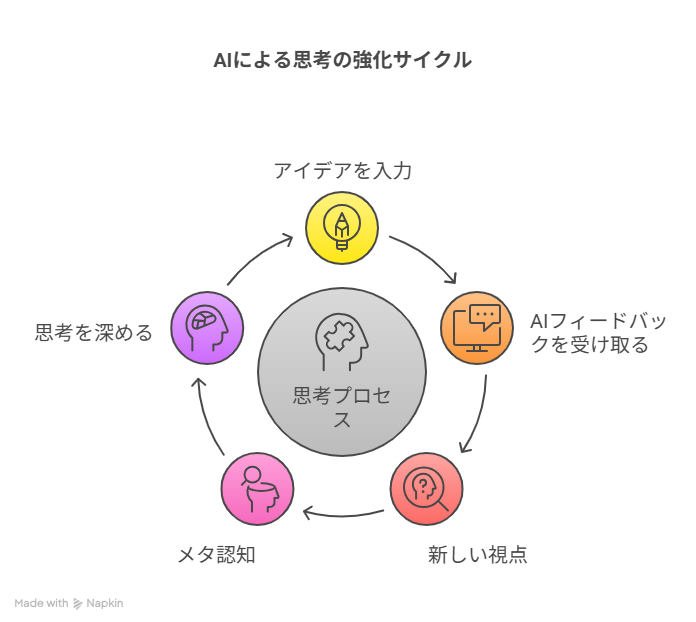 AIによる思考の強化サイクル